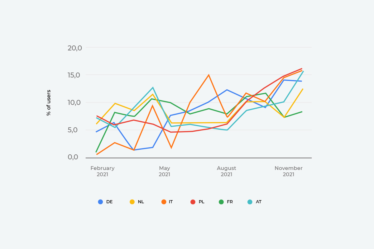 Increase of windows4u users in particular countries between January 2021 and February 2022